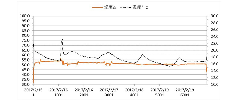 盒內溫濕度變化