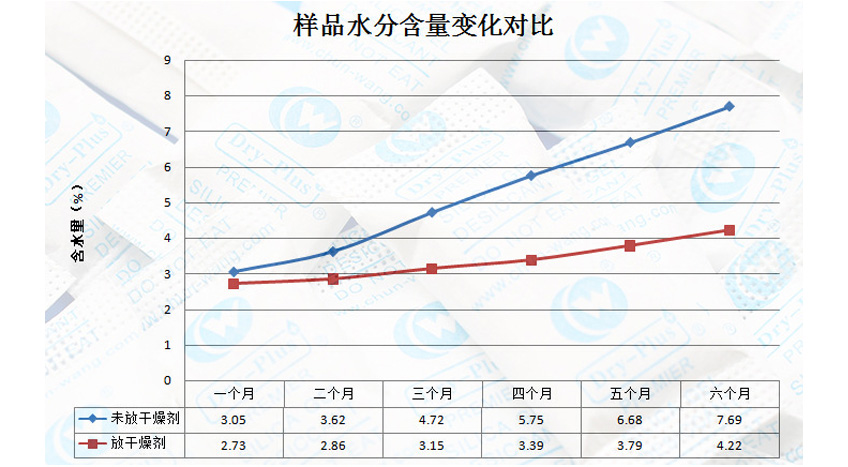 ：葵花籽水分含量對比圖表