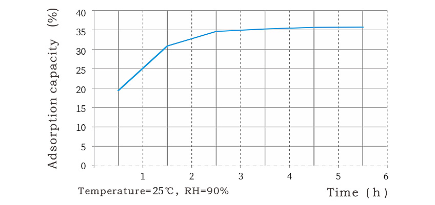 食品干燥劑吸潮曲線圖