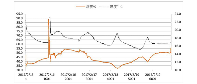 外界環境溫濕度變化