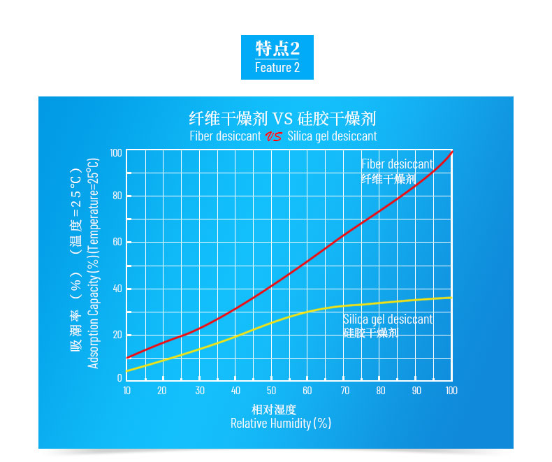 纖維干燥劑產品特點2
